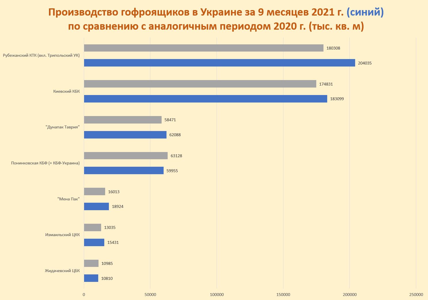 За 9 месяцев ЦБП Украины нарастило производство на 14 %