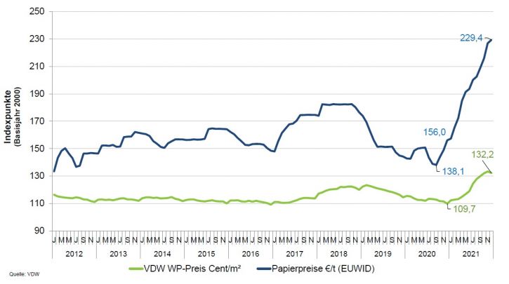 Гофроиндустрия Германии подвела итоги 2021 г.