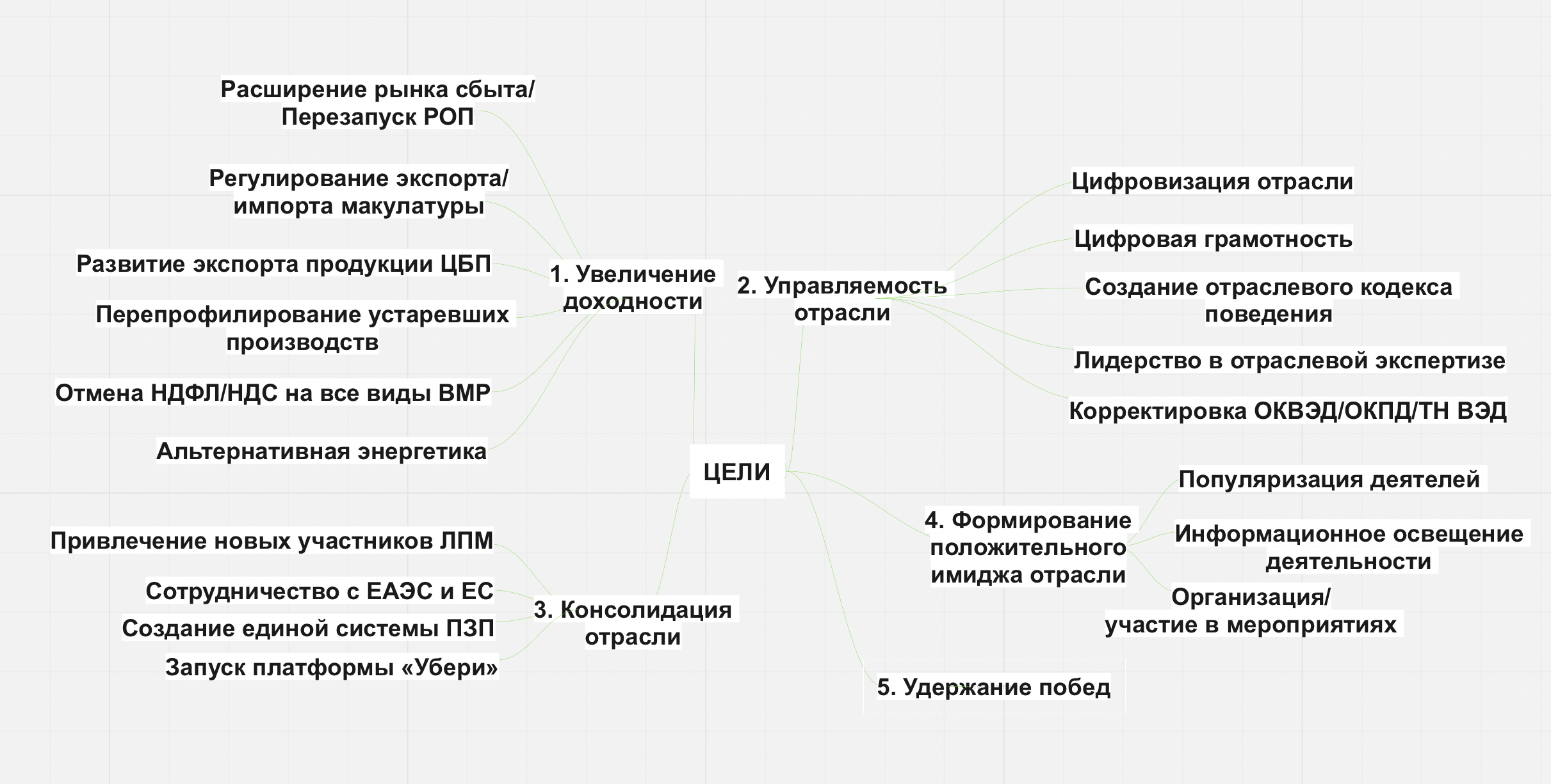 Стратегия ассоциации