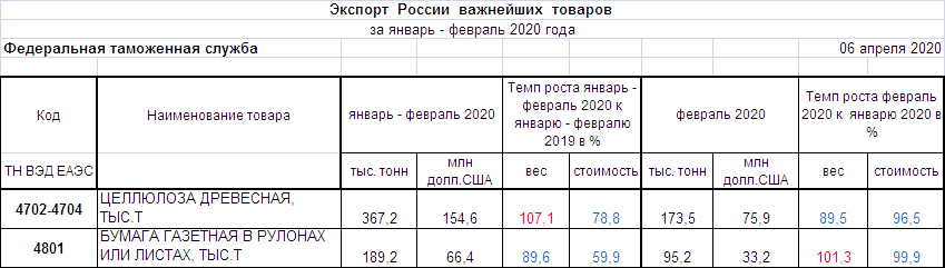 По данным ФТС вырос российский экспорт целлюлозно-бумажных изделий