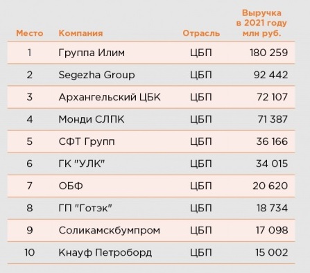 ОБФ вошли в десятку ЦБП с самой высокой выручкой 