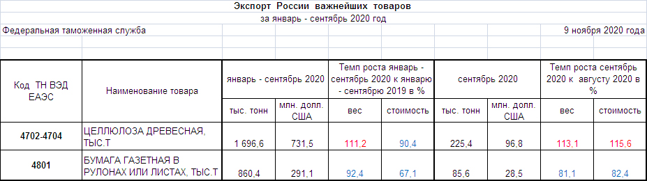 По данным ФТС в России выросли объемы поставок целлюлозы и снизились – газетной бумаги 