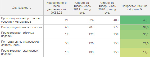 Credinform построил шкалу пострадавших и преуспевающих отраслей 