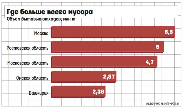 Региональные власти пристроят отходы по своему усмотрению