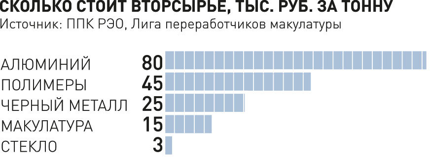 Сколько вторсырья получается выделять из бытовых отходов