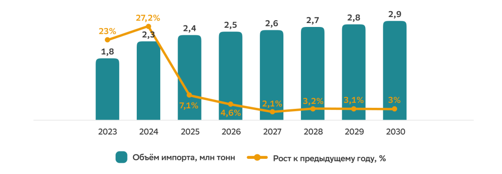 Импорт бумаги в Индию_ объём и динамика роста год к году.png Импорт бумаги в Индию_ объём и динамика роста год к году.png